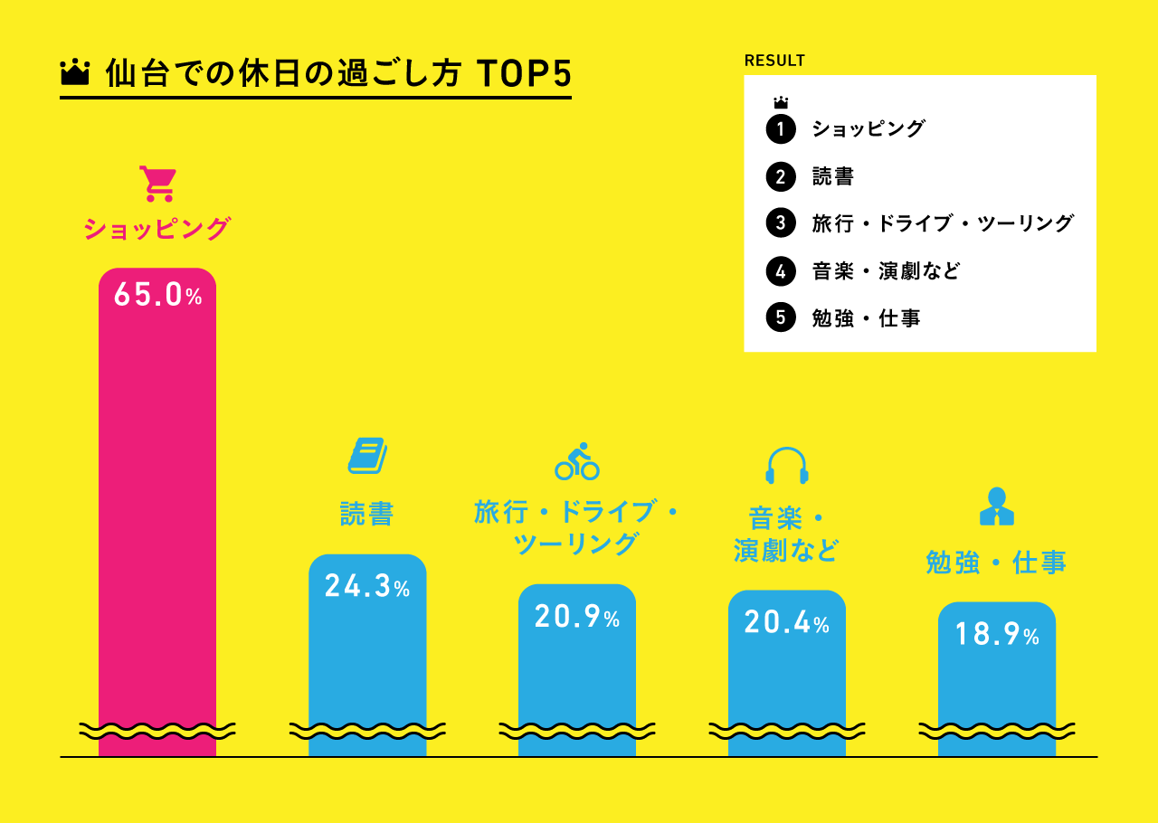 仙台での休日の過ごし方TOP５