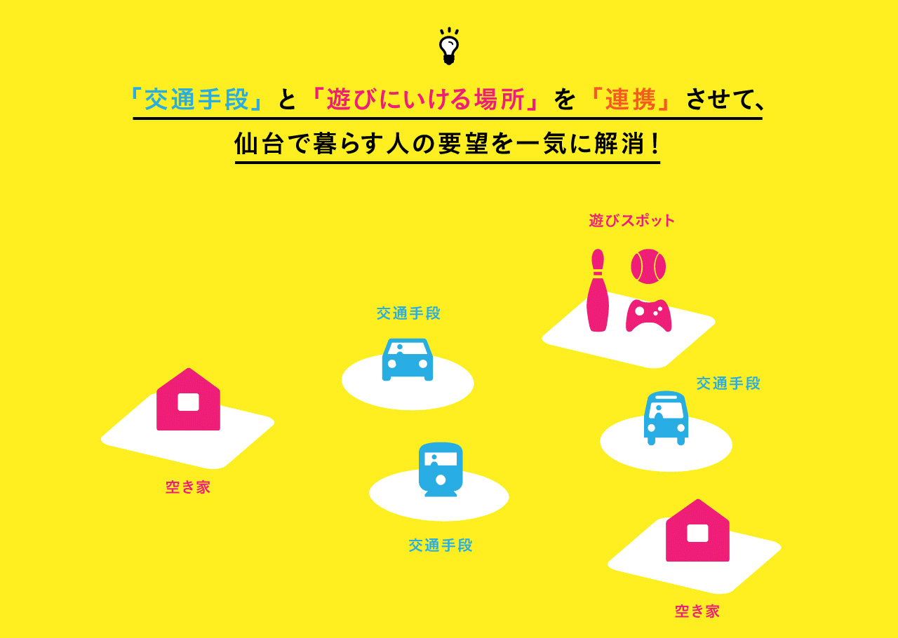 「交通手段」と「遊びにいける場所」を「連携」させて、仙台で暮らす人の要望を一気に解消！